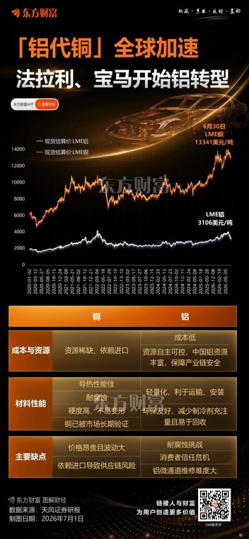 全球以铝代铜变革显著加速：法拉利、宝马也开始“抄作业”！