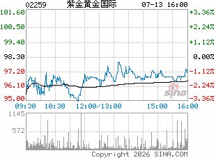 美银证券:紫金黄金国际目标价降至140港元 重申“买入”评级